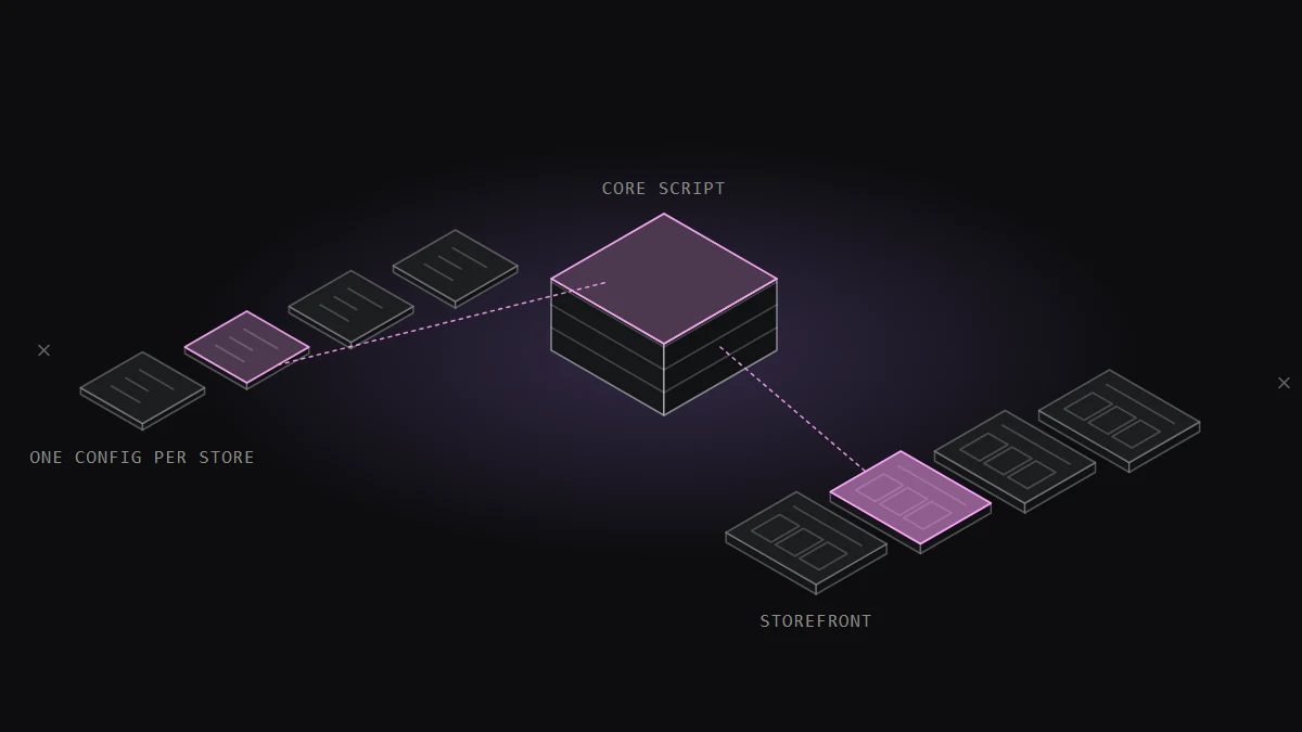 Line drawing of one core script block between four config cards and four storefront plates, one pair highlighted