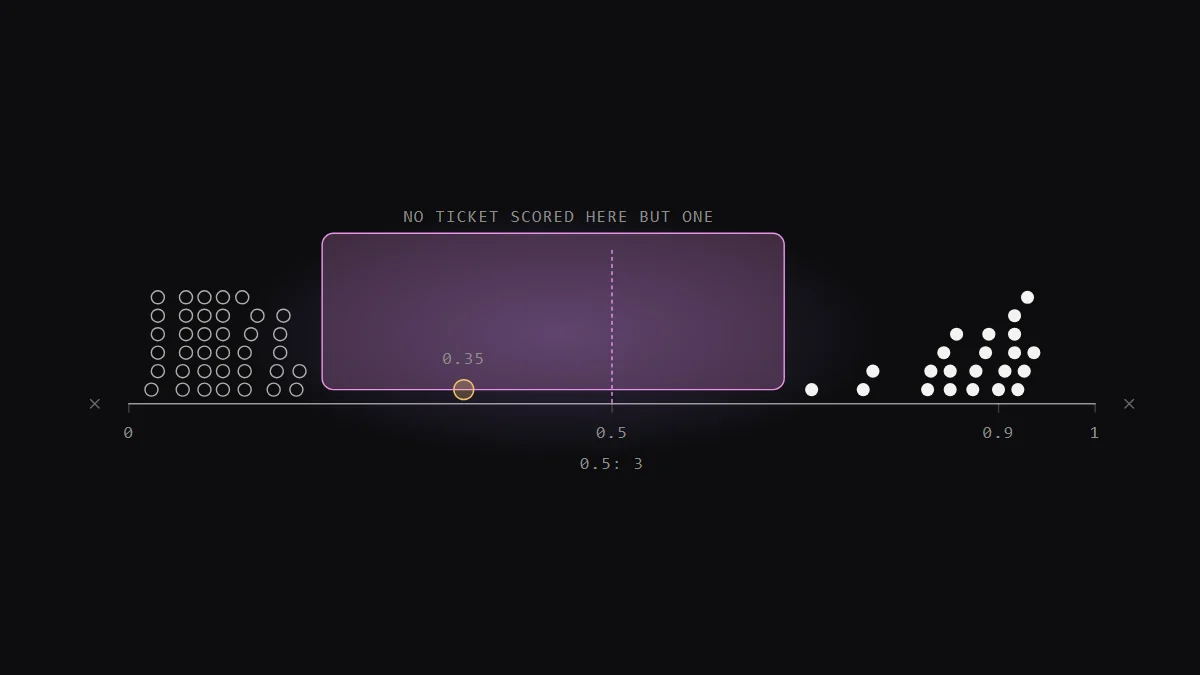Line drawing of a score axis from 0 to 1 with sixty dots in two groups, an empty band between them, one highlighted dot inside the band at 0.35 and a dashed threshold line at 0.5