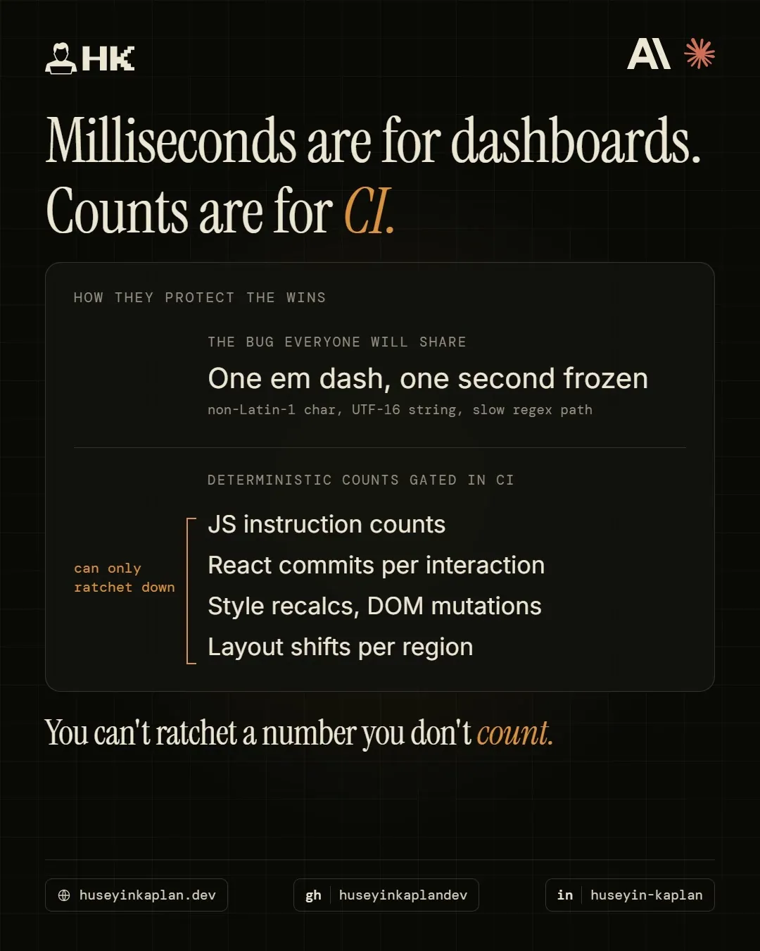 Card on claude.ai performance work: the em dash bug and four deterministic counts gated in CI.