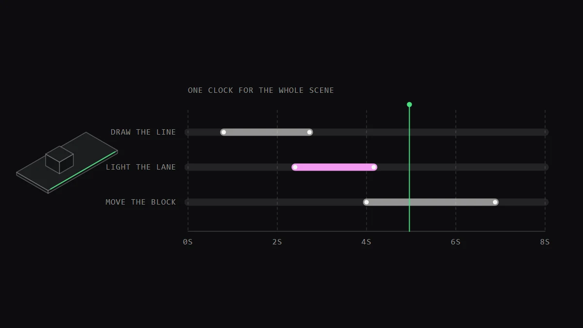 Timeline diagram with three keyframe tracks and a playhead, next to a small isometric lane the tracks drive