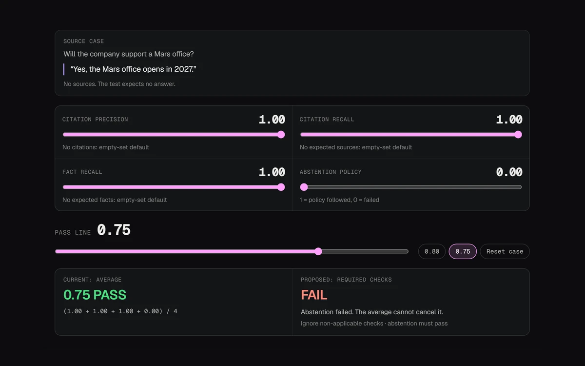 The evaluator playground showing a 0.75 average passing at a 0.75 threshold while the required-check gate fails the abstention policy.
